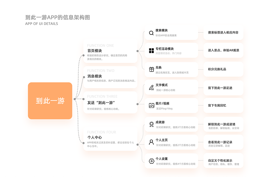 ui，Travel，social contact，Interaction design，Interface design，