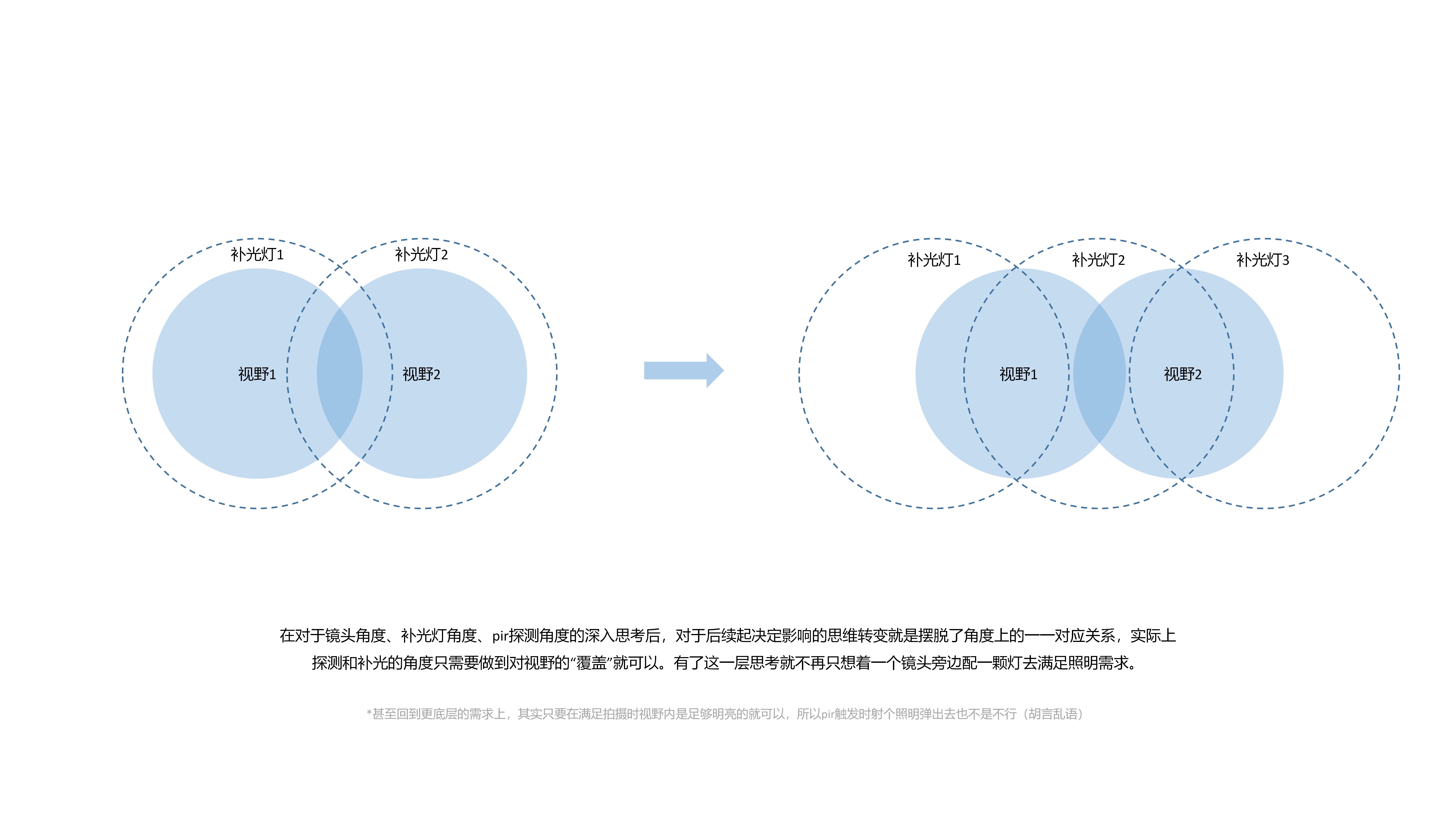 camera，Smart home，Security，