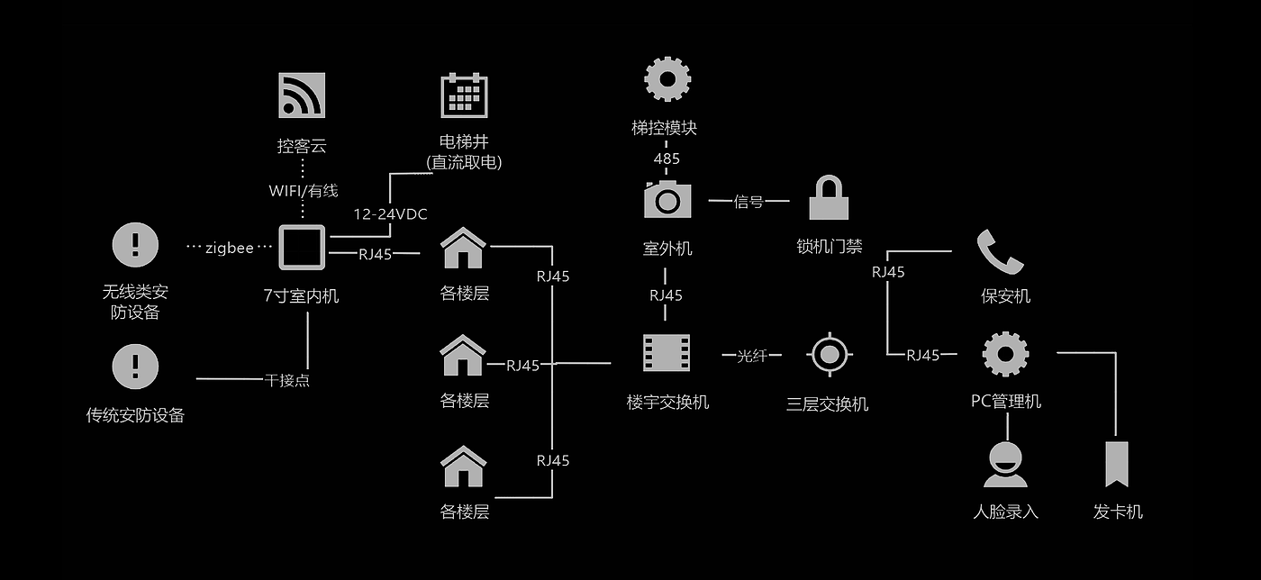 Smart home，