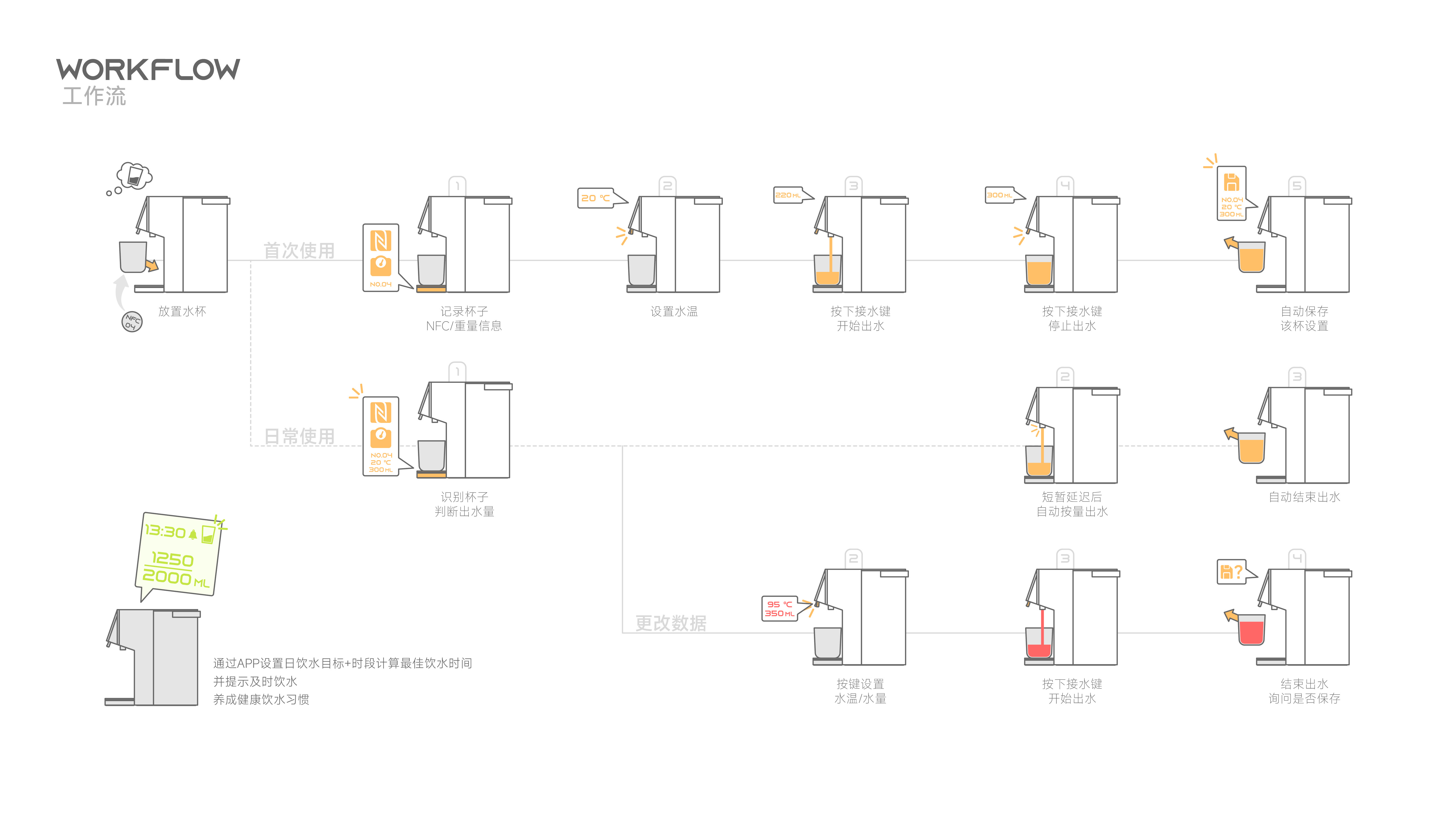 Water dispenser，industrial design，product design，