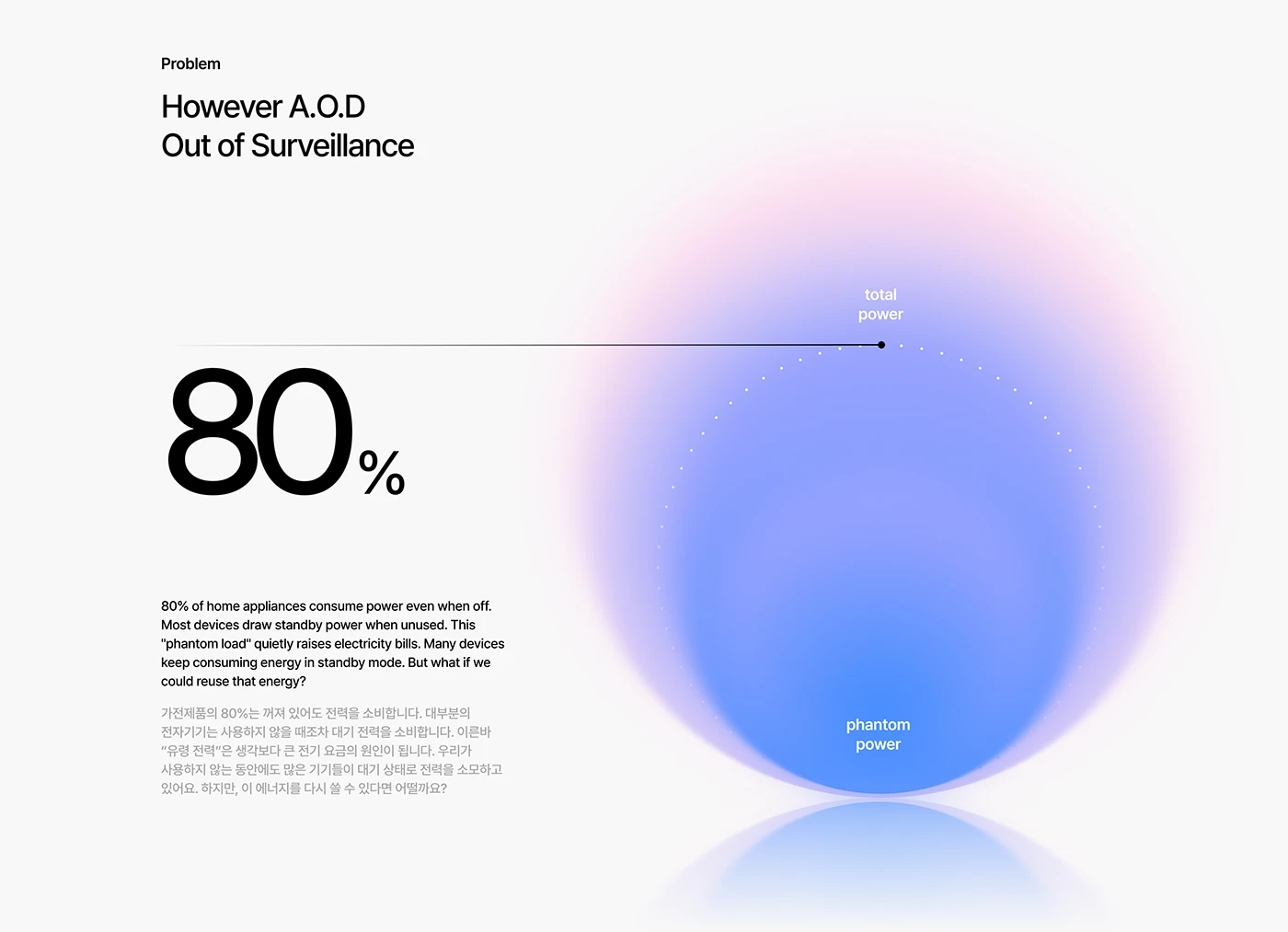 electromagnetic field，energy reuse，Energy saving mode，SPOA Energy System，provide for oneself，