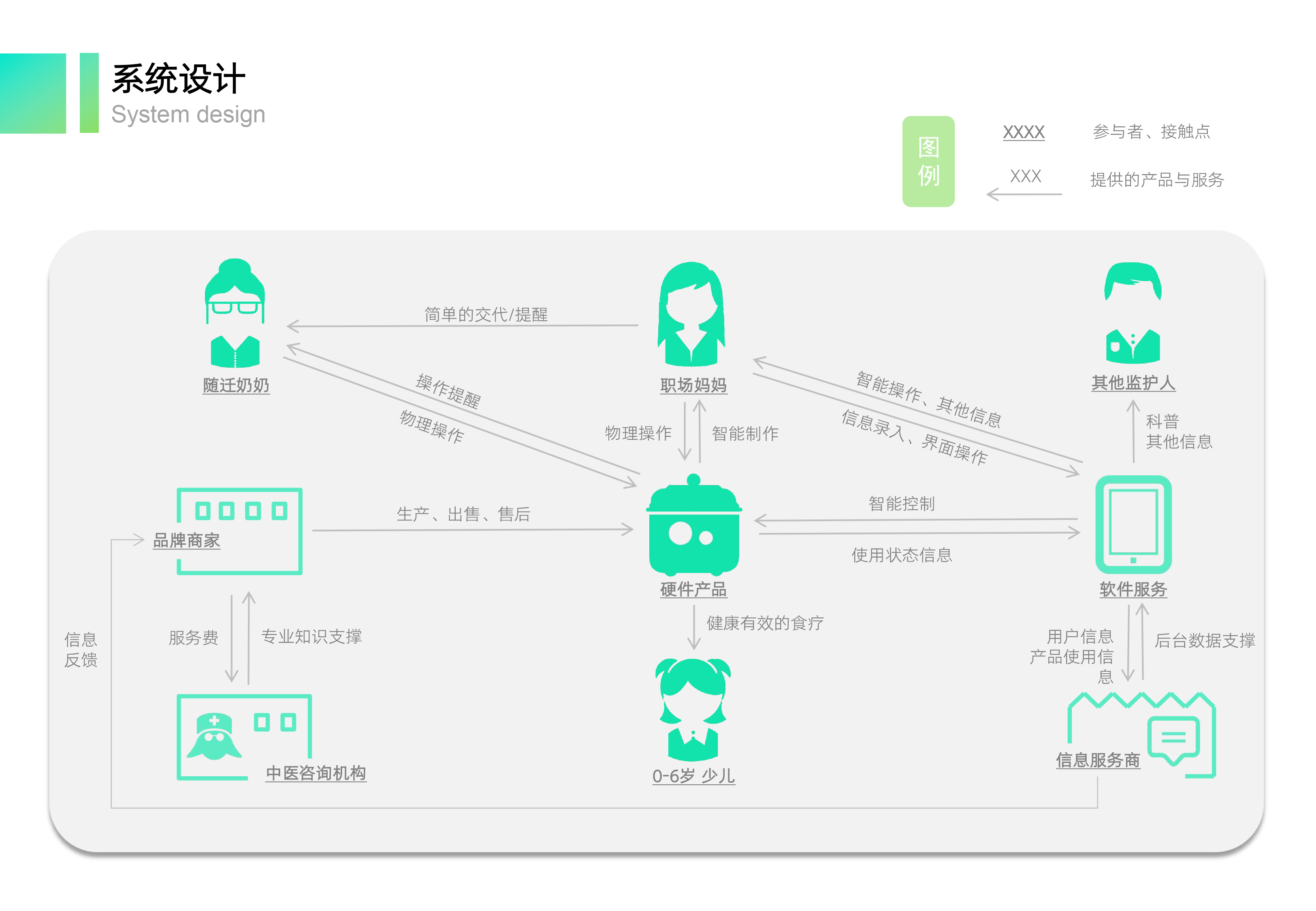 kitchenware, small household appliances, product design, system design，