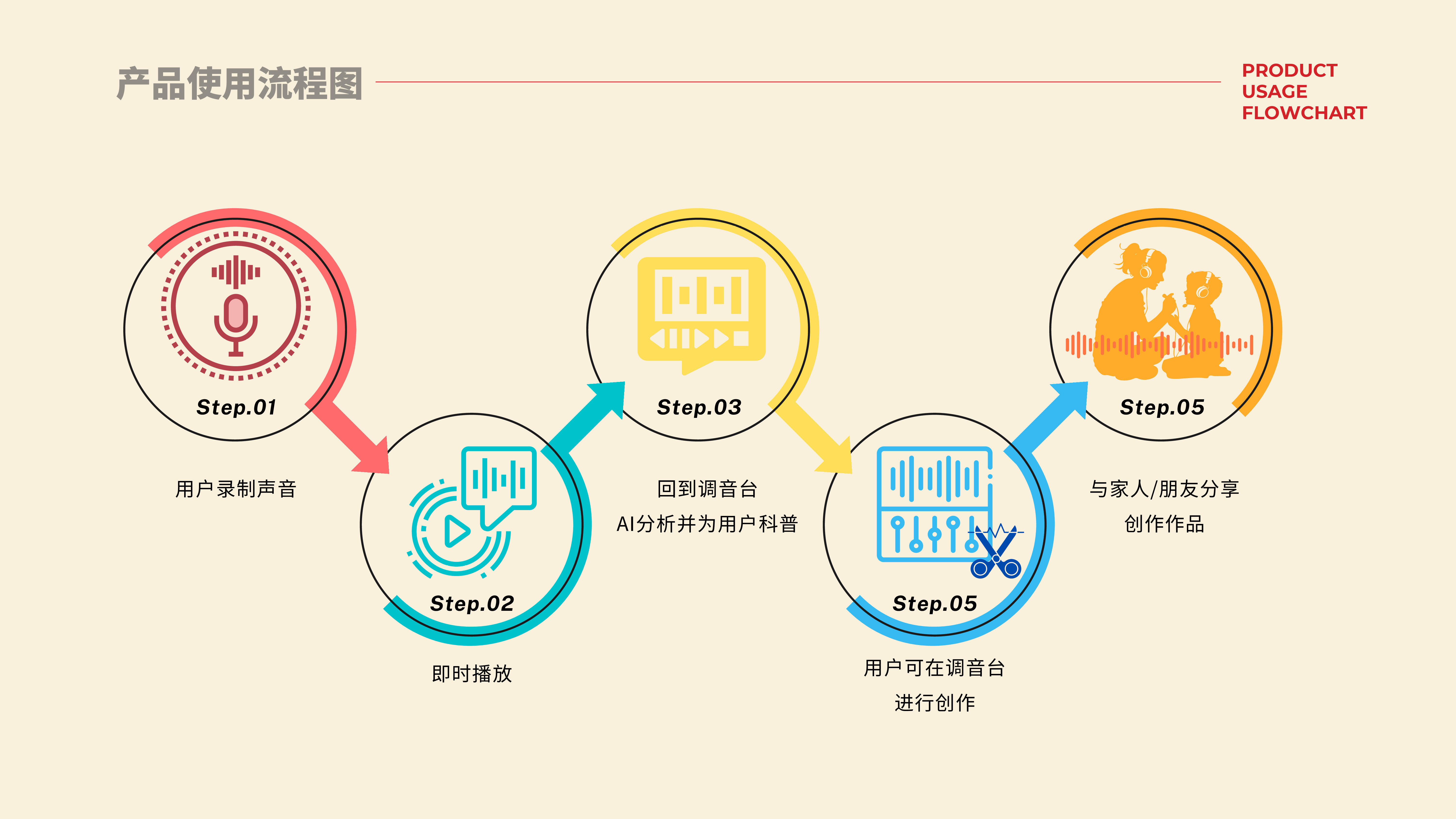 pre-school education，Teaching to play one design，auditory dominant，natural education，Recording Collection and Creation，Teaching assistance for school-age children，Voice recognition，AI intelligence，