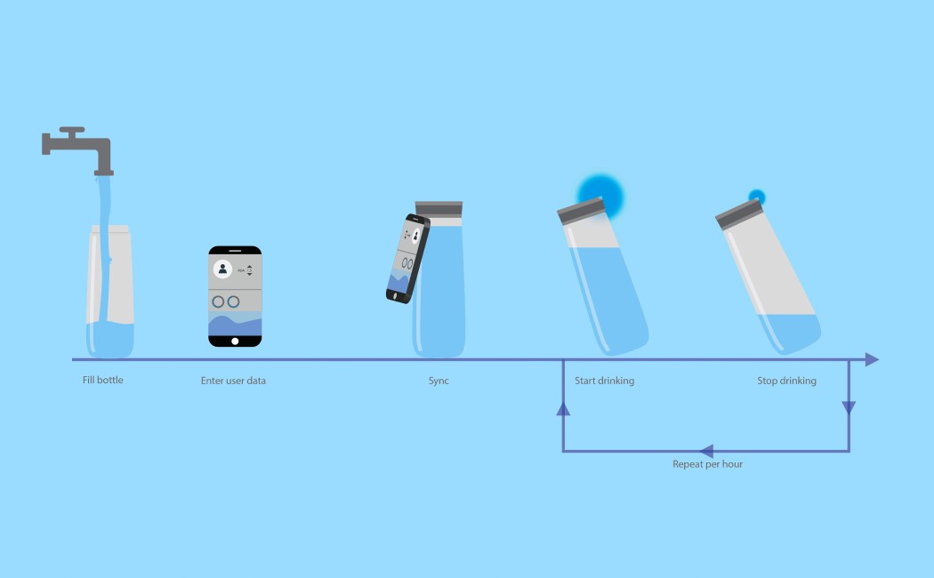 Intelligent products，medical care，Water bottle，