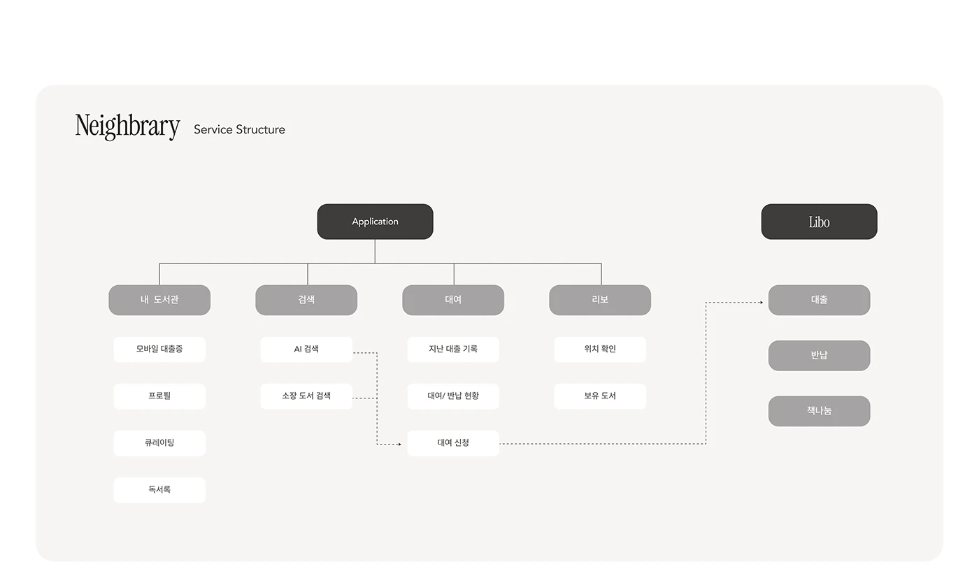 Neighbrary，book sharing platform，Digital，Electronic equipment，