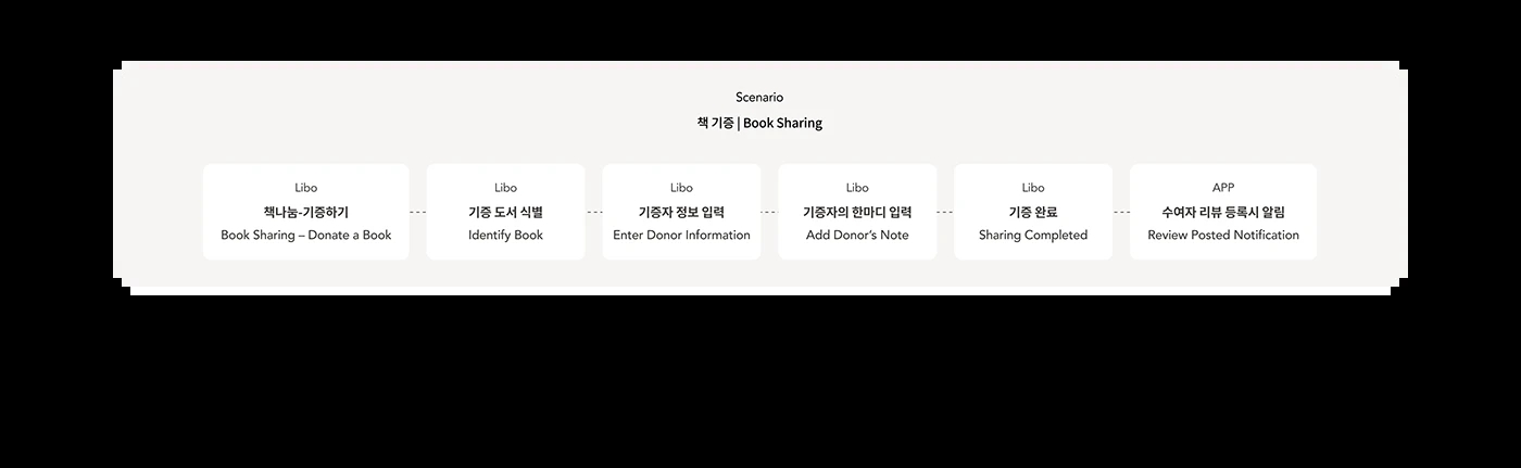 Neighbrary，book sharing platform，Digital，Electronic equipment，