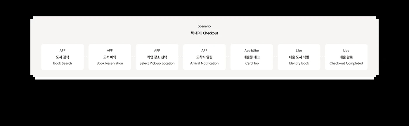 Neighbrary，book sharing platform，Digital，Electronic equipment，