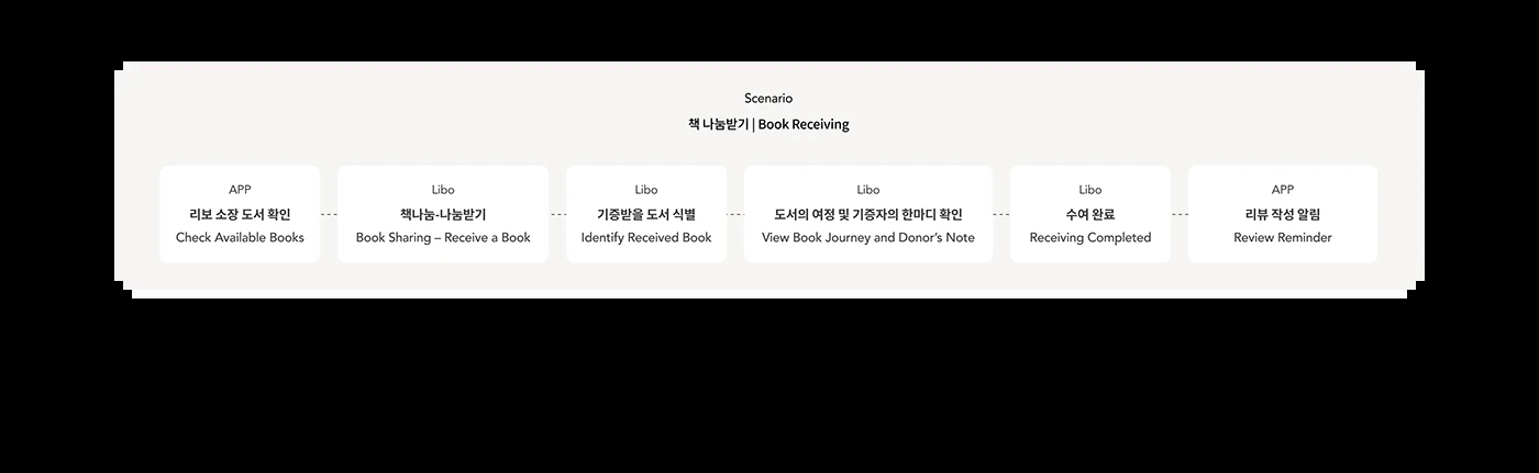 Neighbrary，book sharing platform，Digital，Electronic equipment，