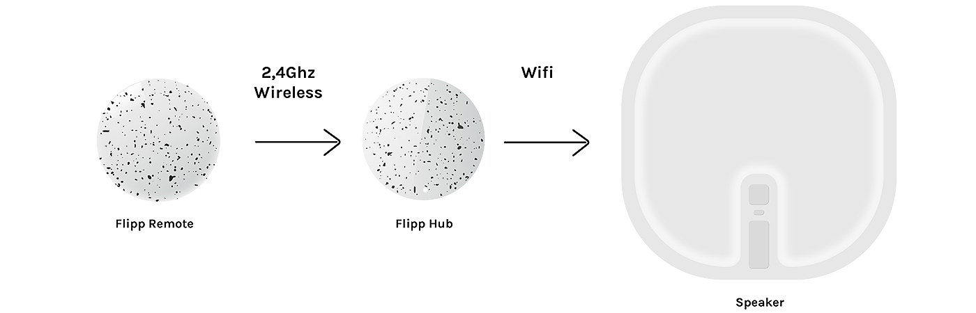 flipp，Remote control，black，white，intelligence，