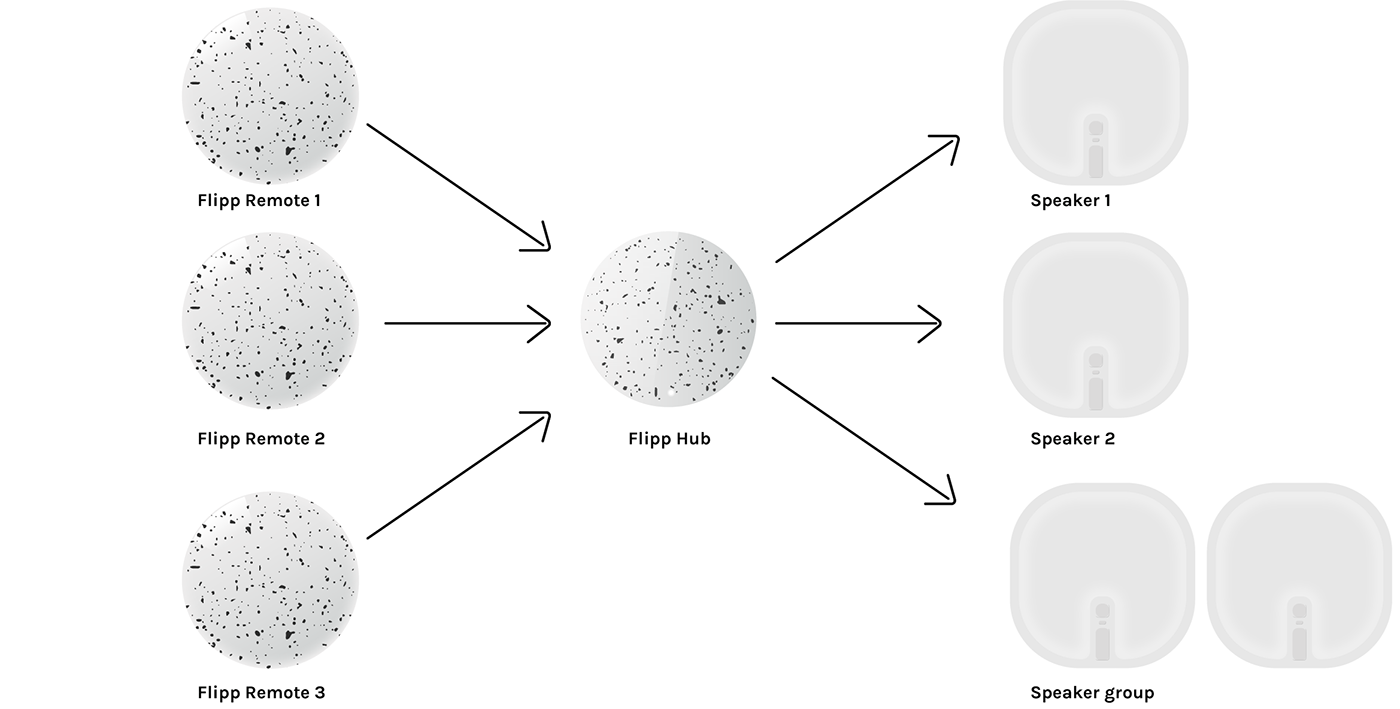 flipp，Remote control，black，white，intelligence，