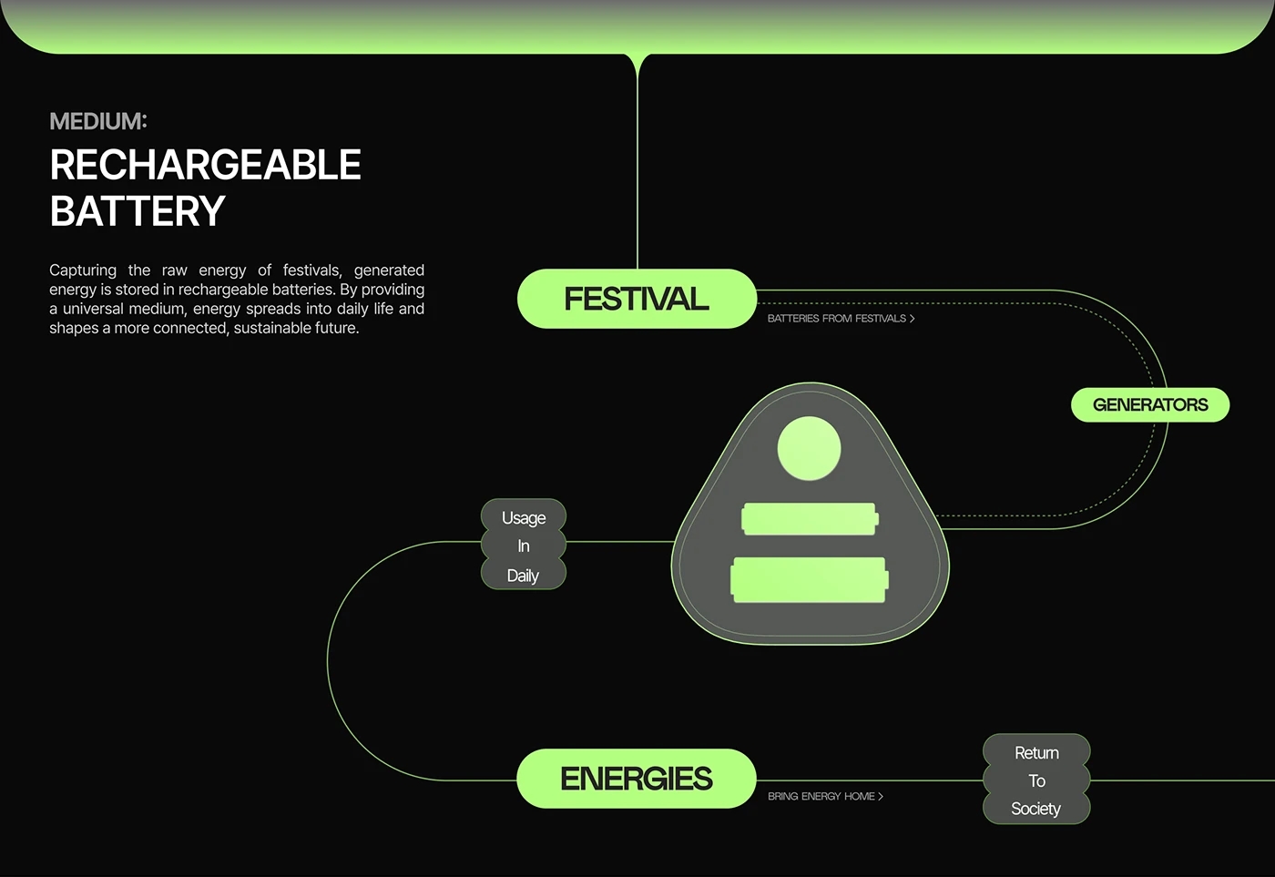 FEVER T! ME，Festival Energy Harvesting Solutions，Brand design，Creative guidance，