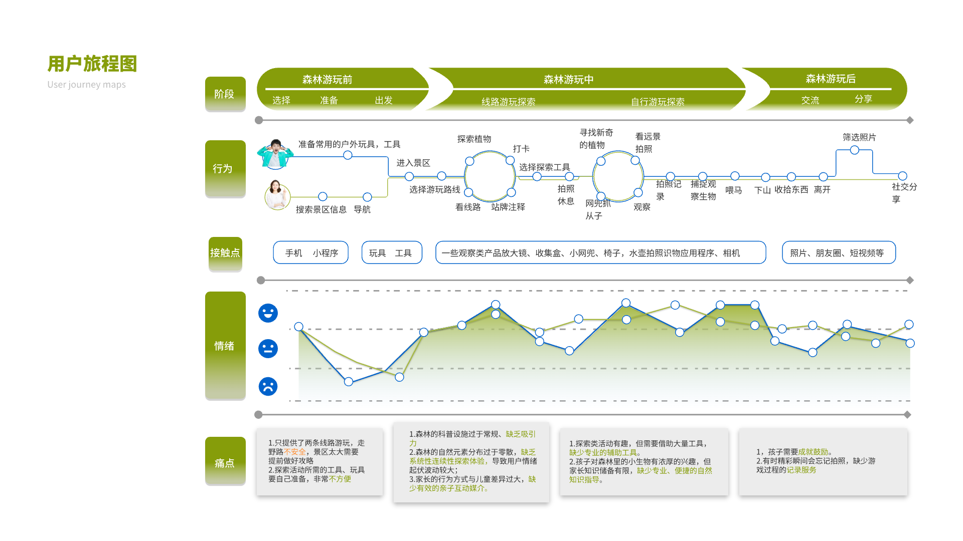 Personal practice，