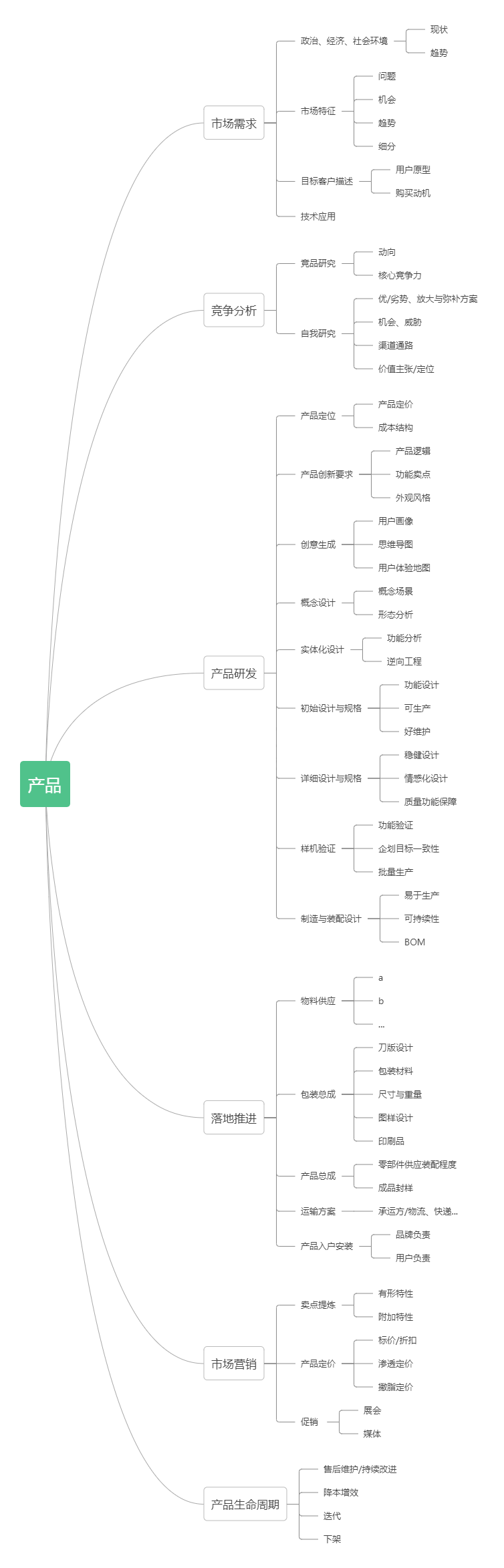 product development ideas，Development process，
