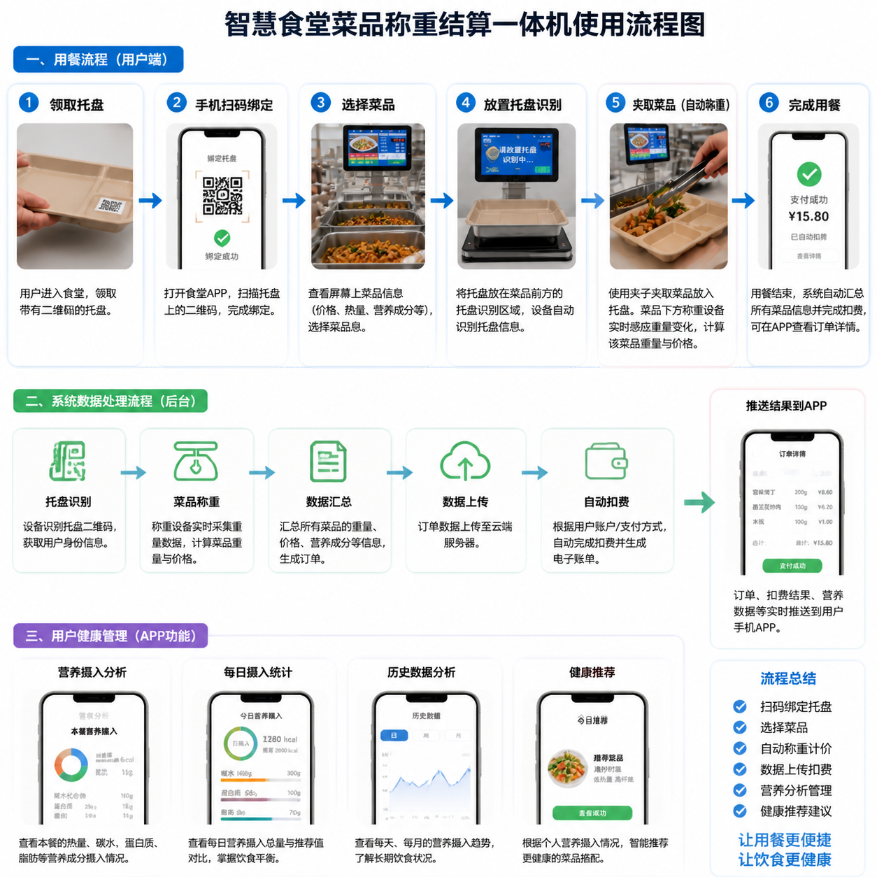 self-service weighing，Wisdom Canteen，Self-service meal pick-up，Healthy diet，