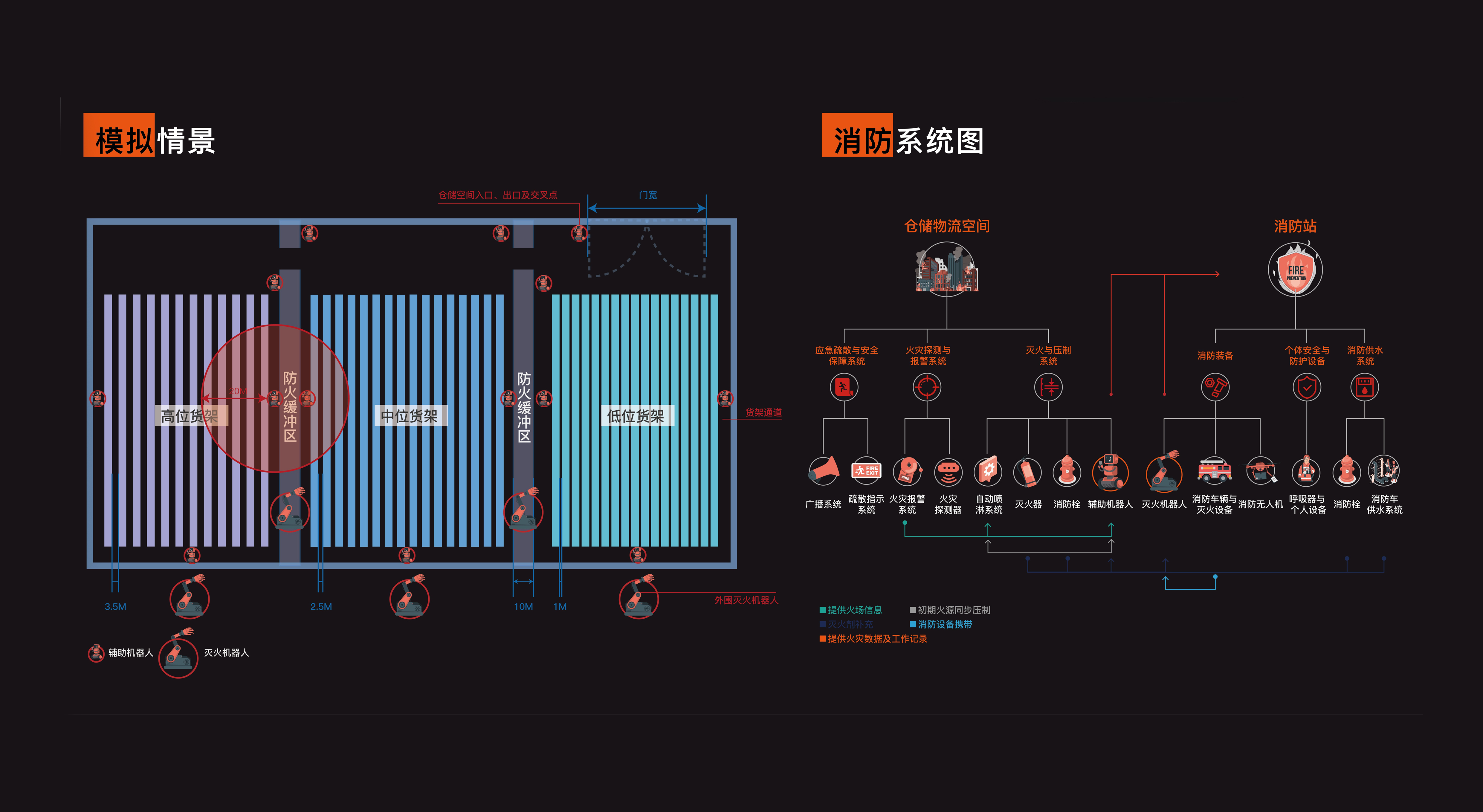 robot，logistics，storage，fire control，intelligence，Future technology，combination，Wisdom Interconnection，