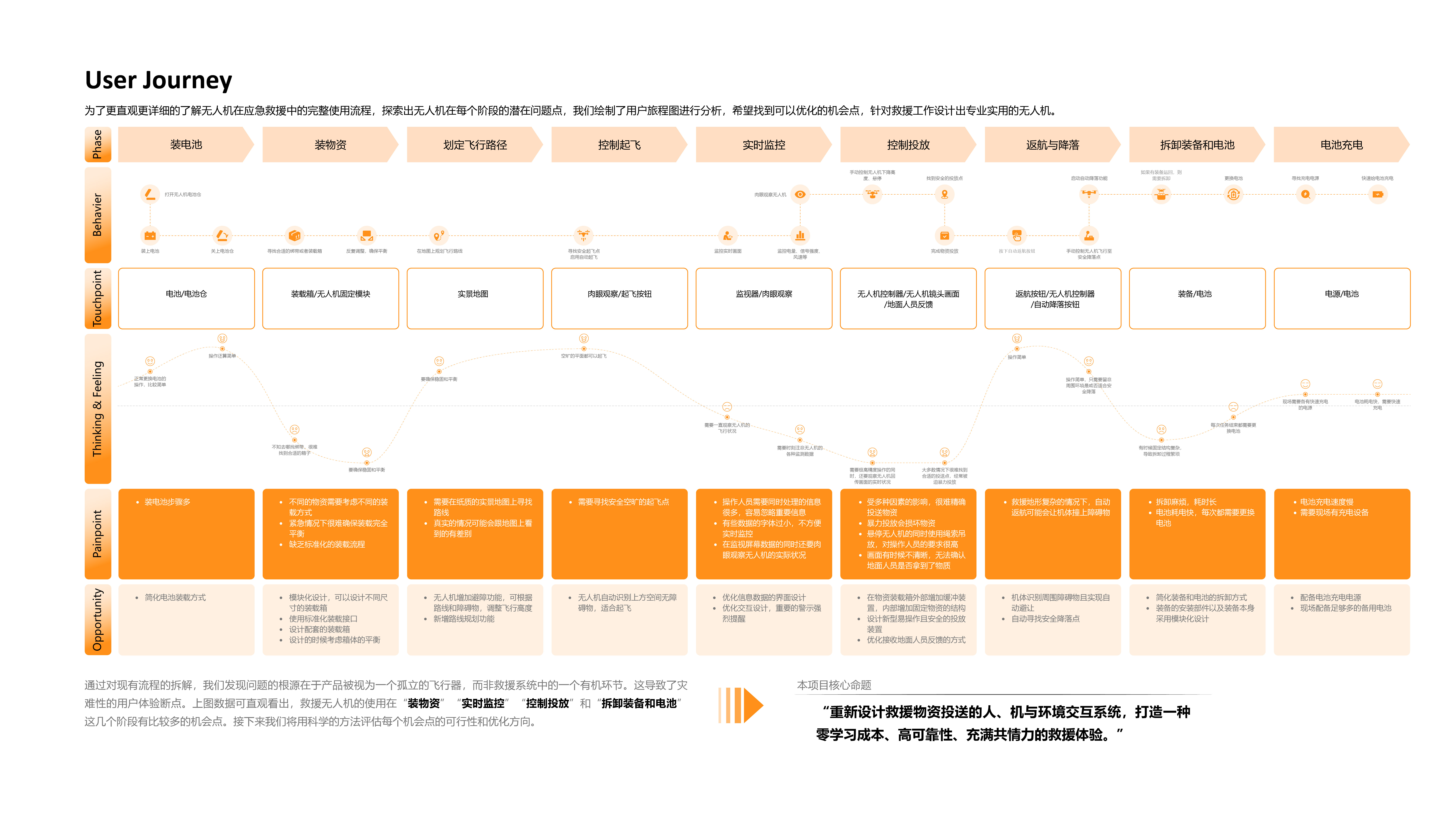 Transportation drone，product design，industrial design，UAV design，Rescue UAV，