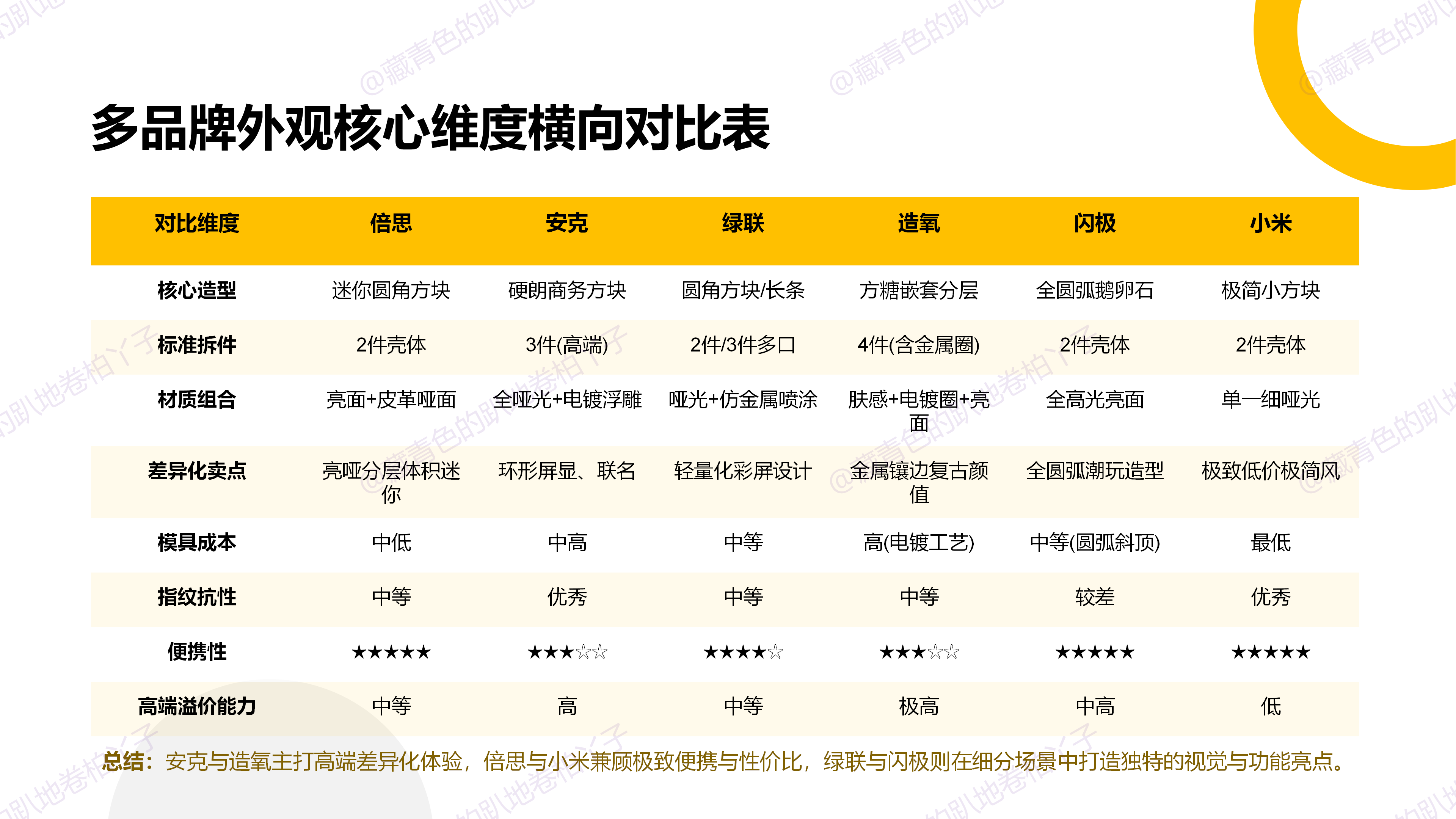 Design Research，Market Analysis Report，industrial design，The power adapter，Travel Charger，Charging head，