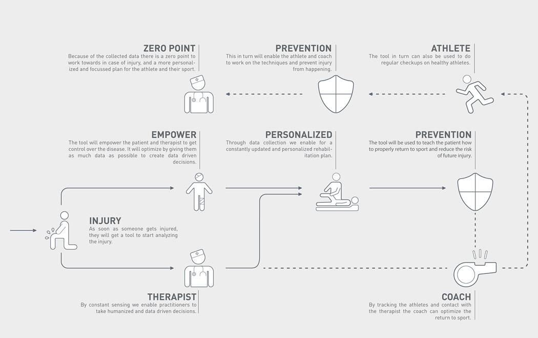 intelligence，Rehabilitation equipment，product design，