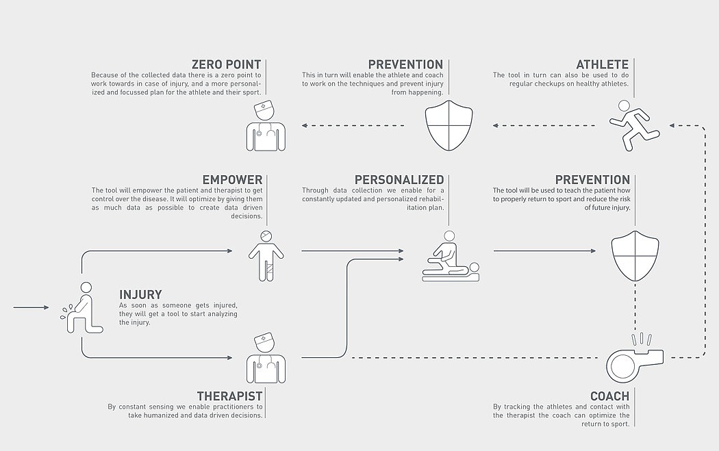 intelligence，Rehabilitation equipment，product design，