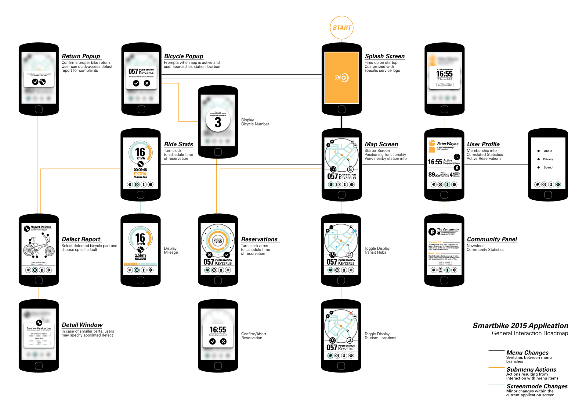 Bike sharing，Interaction design，sketch，