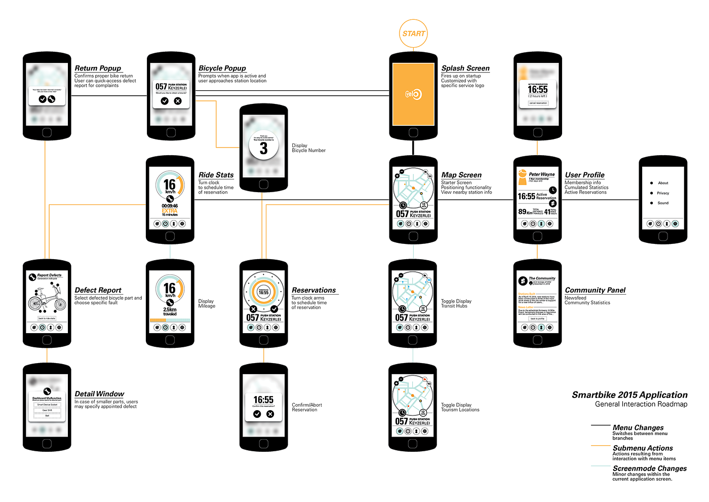 Bike sharing，Interaction design，sketch，