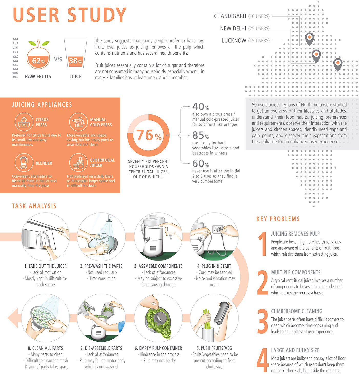 Juicer，Red Dot Design Award，DENSO，Goyal Kriti，