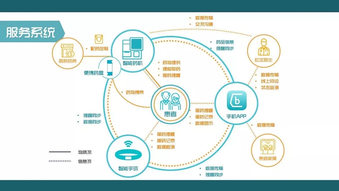 随身包，药盒服务系统，交互式，家居设计，电动汽车，