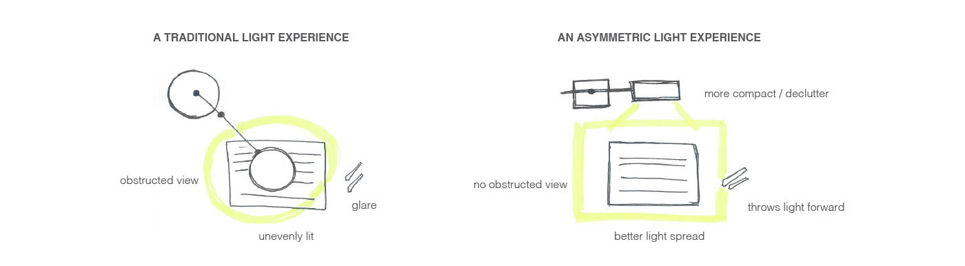 Asymmetry，Desk lamp，philips，