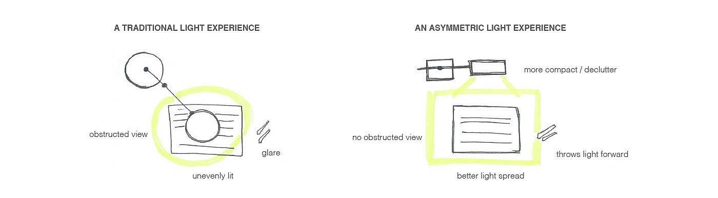 Asymmetry，Desk lamp，philips，