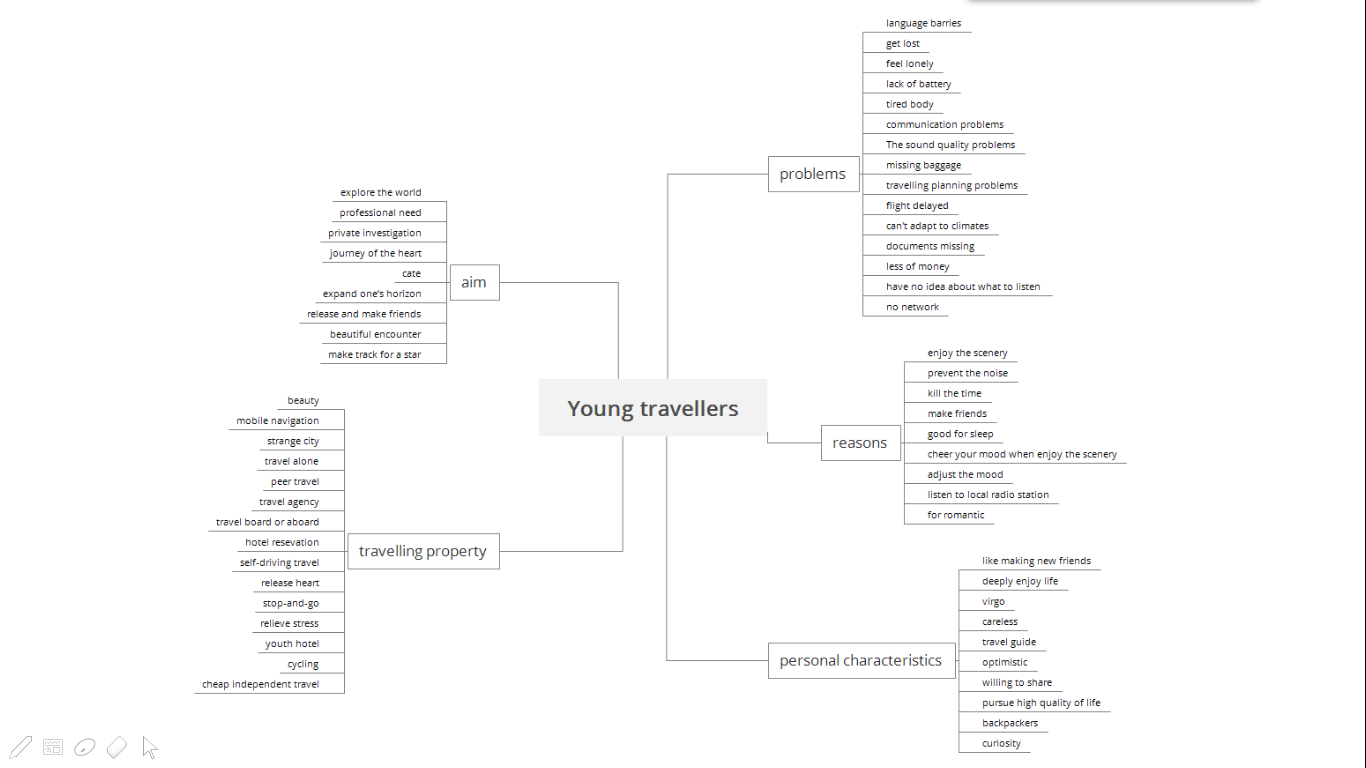 Industrial design user survey，