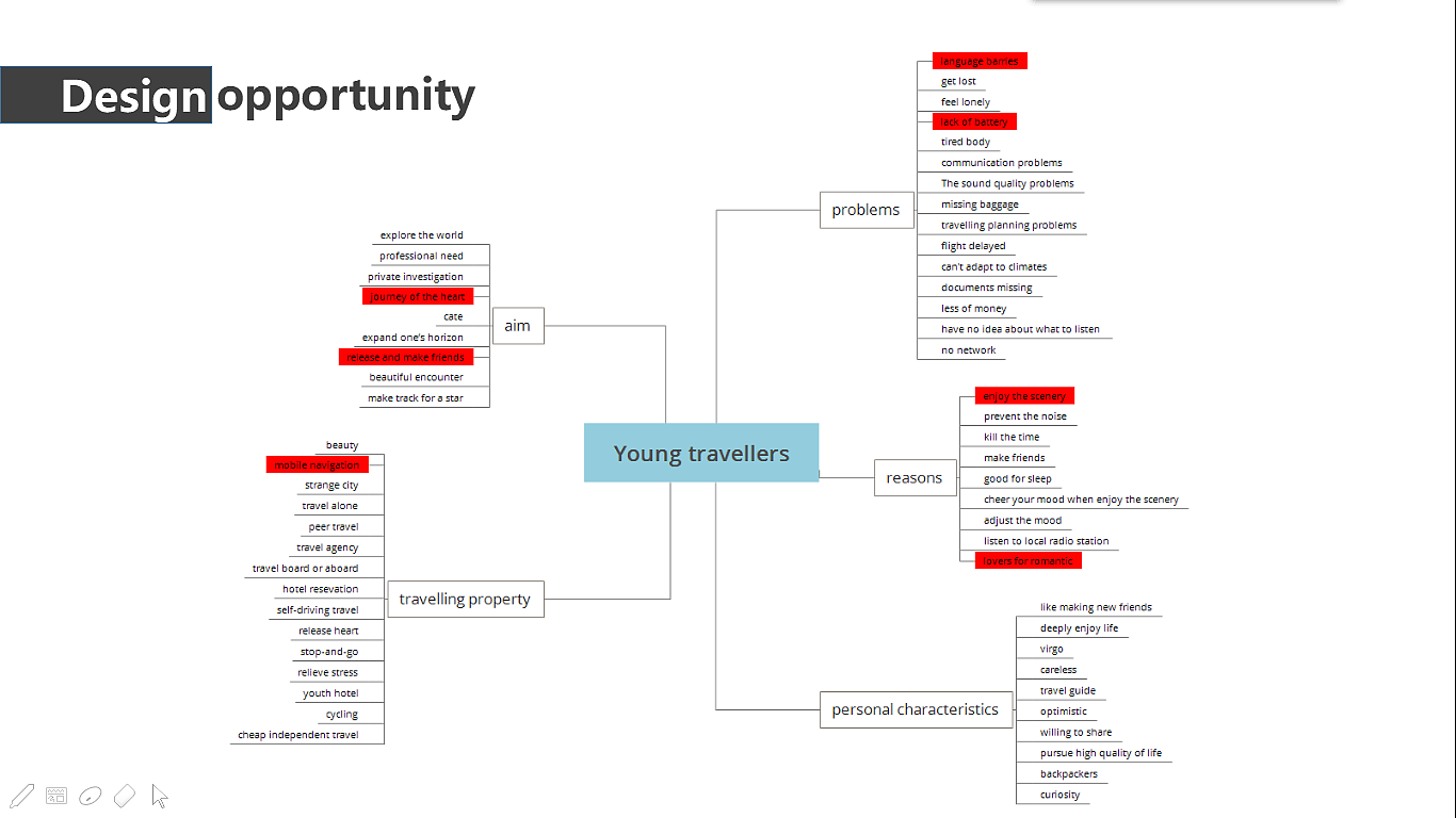 Industrial design user survey，