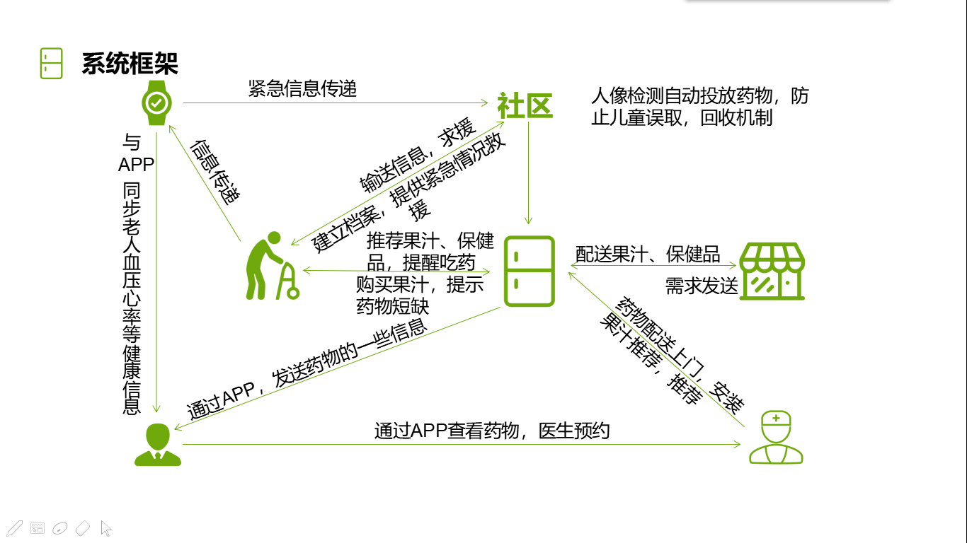 Design of elderly care system，