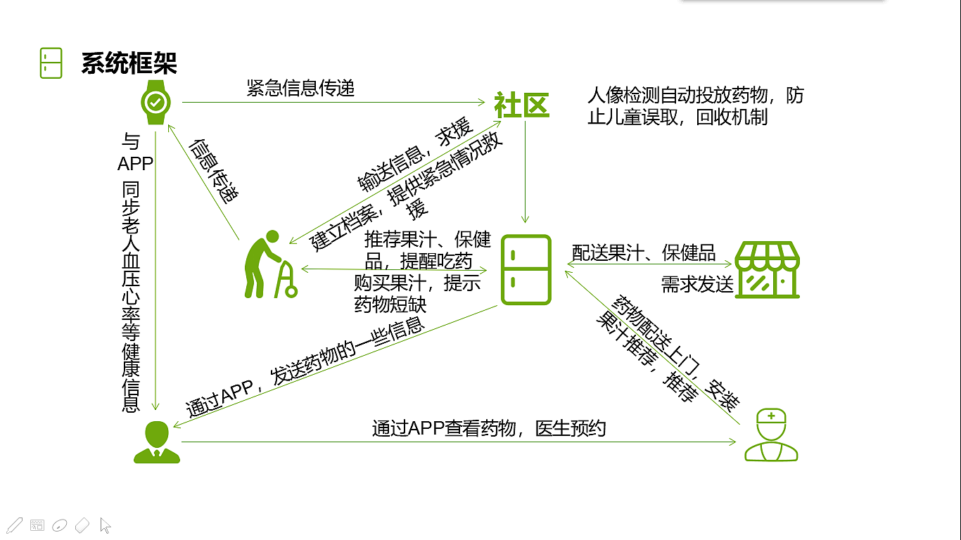 老年人照护系统设计，