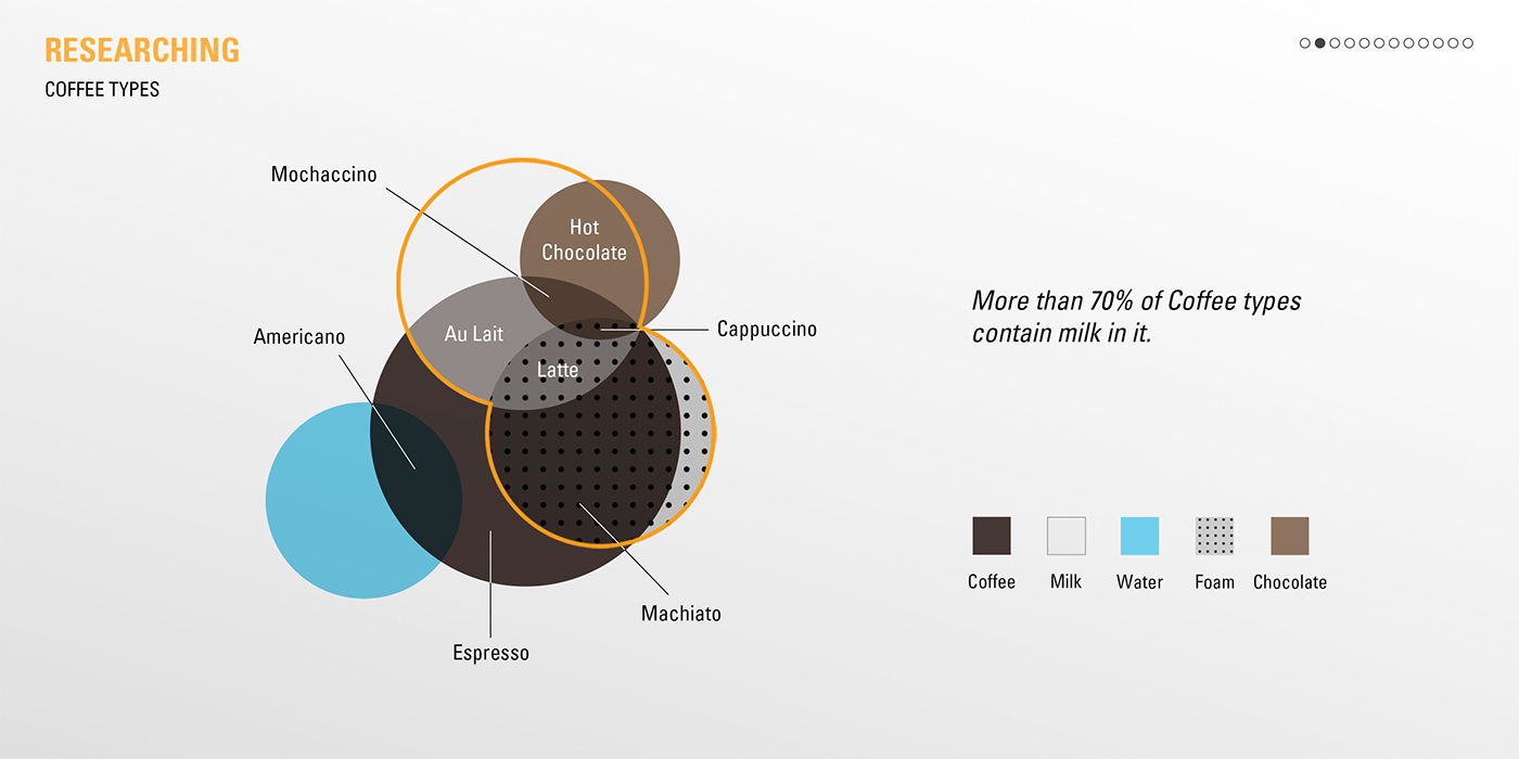 Meeko，Changwoo Cho，Milk bubble，concentrate，Coffee machine，