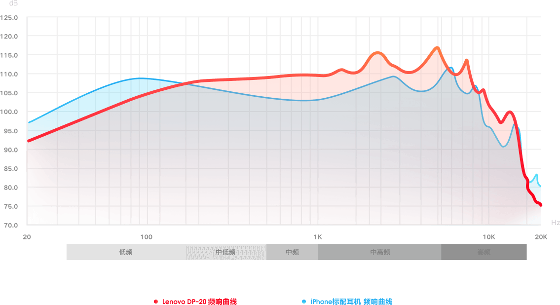 Digital accessories，Hi Fi headset，DP-20，lenovo，