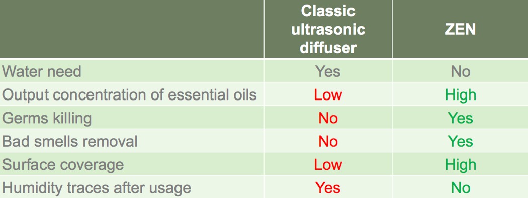 Zen，Aromatic diffuser，