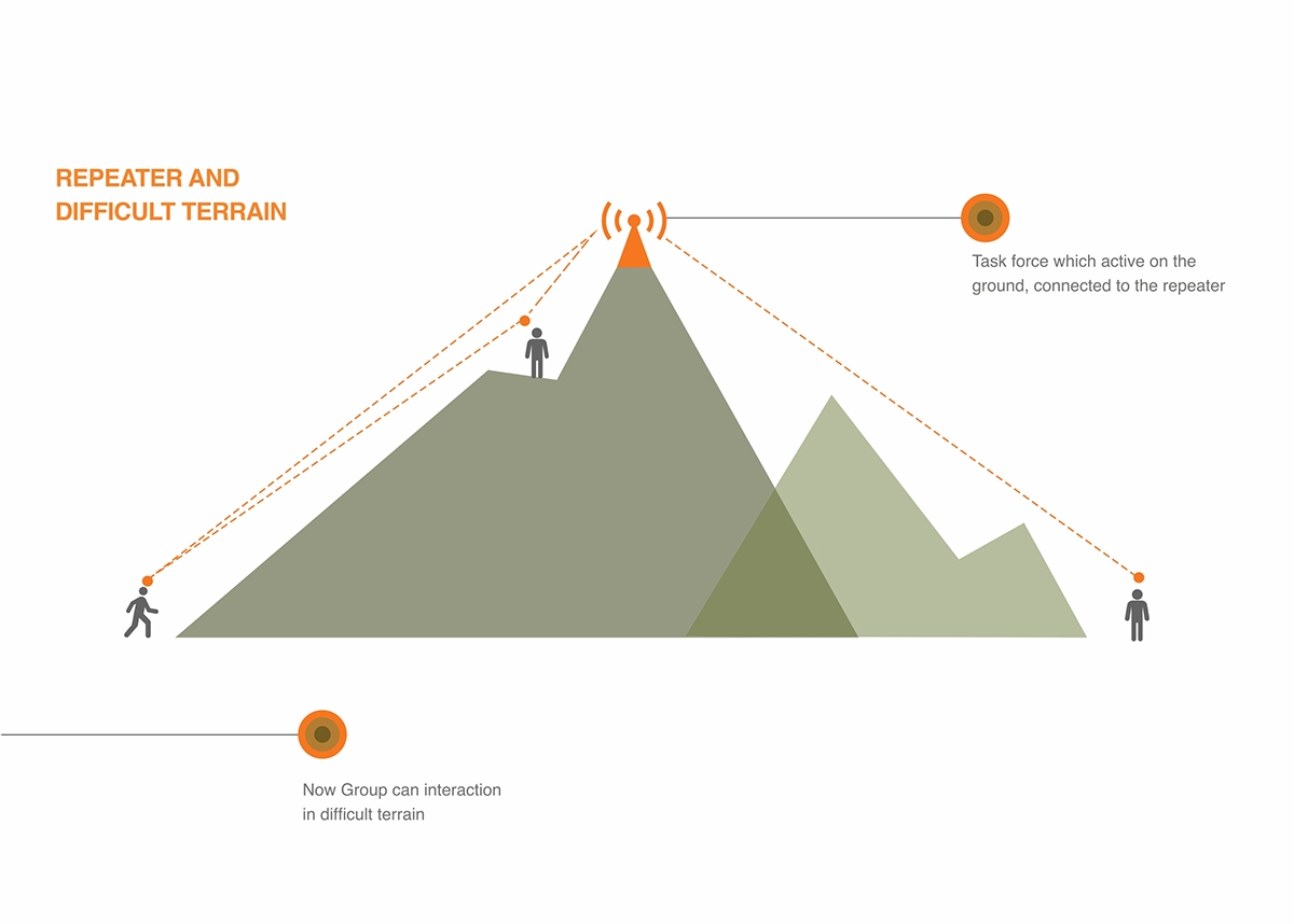 PRR，Radio station，Handheld，Digital，