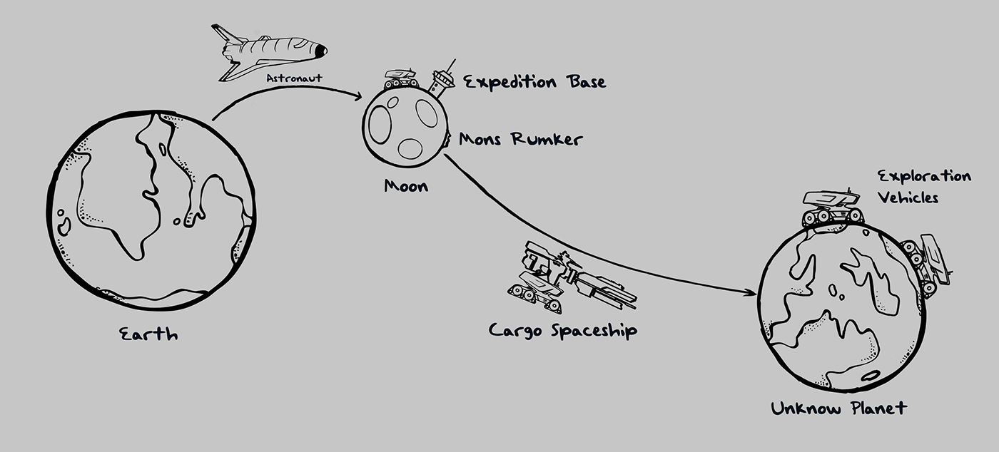 Science fiction design，Automatic design，Van，Exploration travel，Concept Car，