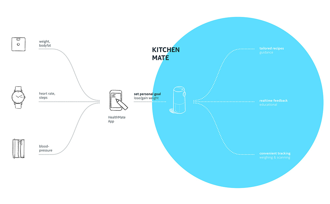 Adjust diet，Kitchen intelligent system，Nokia Kitchen，