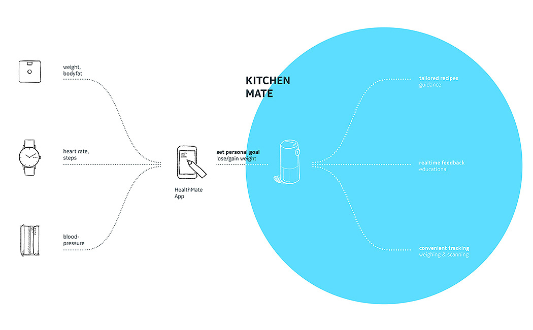 Adjust diet，Kitchen intelligent system，Nokia Kitchen，