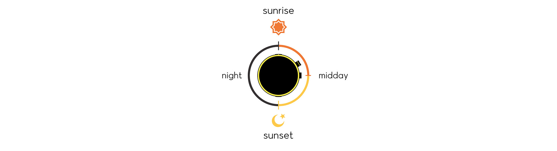 Wrist watch，guide，blind，product design，pilgrimage，Mecca，compass，
