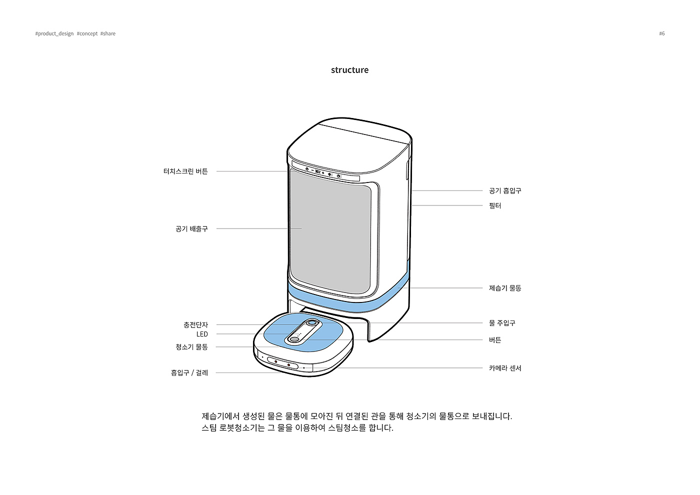 草图，蒸汽吸尘器，除湿器，share the water，SHARE，