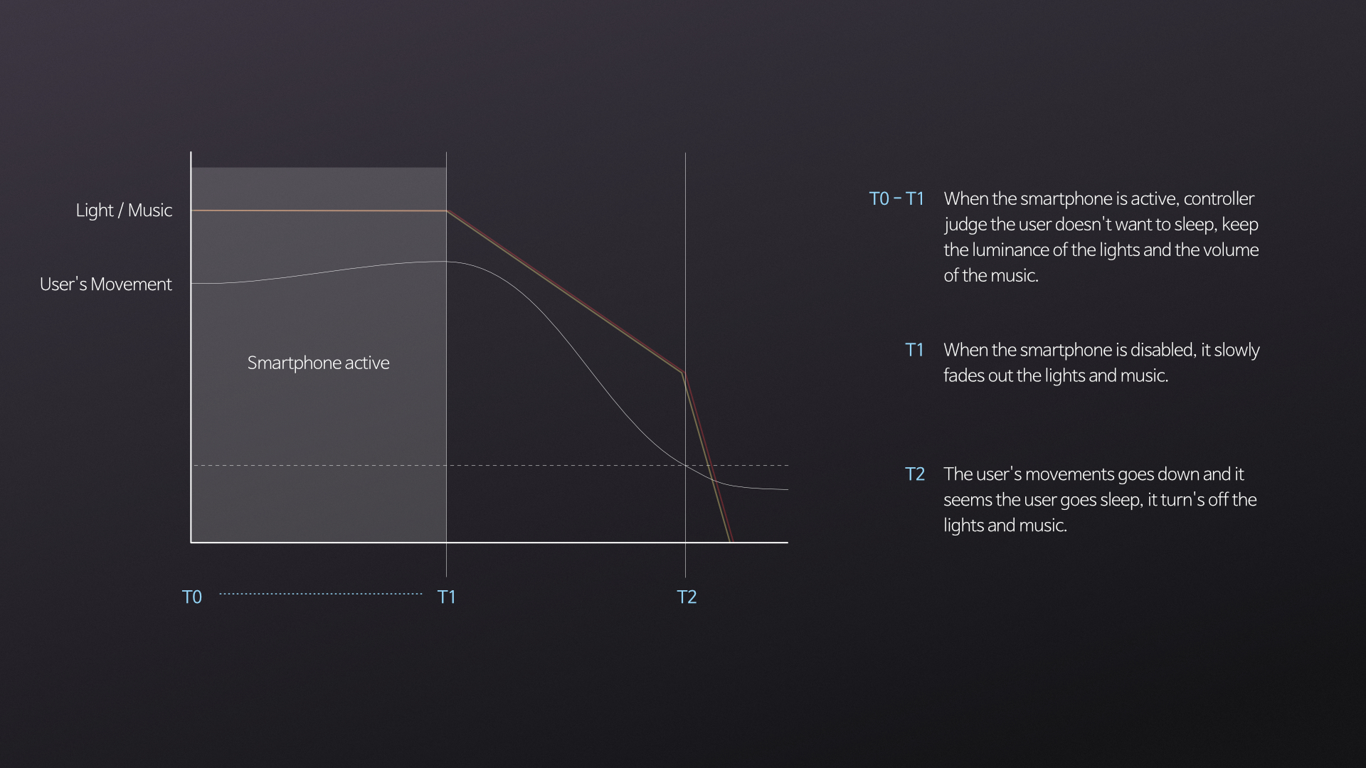 Internet of things，product design，Alarm clock design，intelligence，