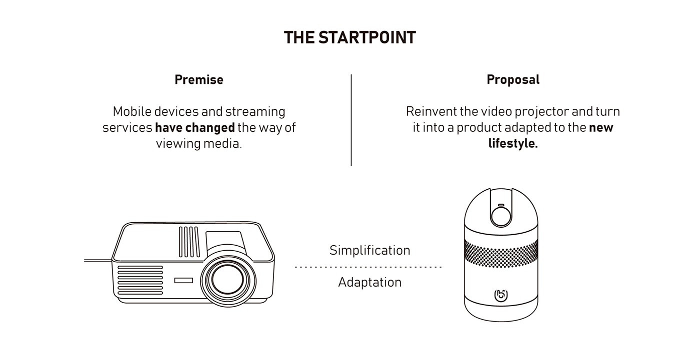 Projector，portable projector ，product design，industrial design，Office Supplies，Housewear & Furnishings，