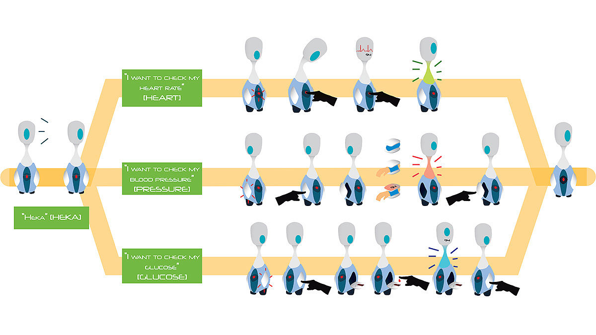 robot，family，medical care，assistant，industrial design，product design，