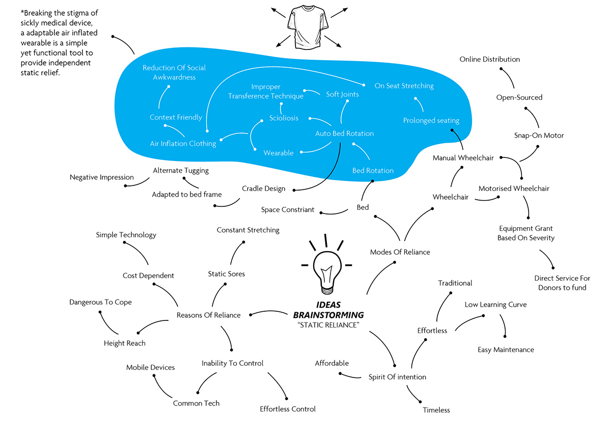 Bed rotation，innovate，Medical design，User experience，
