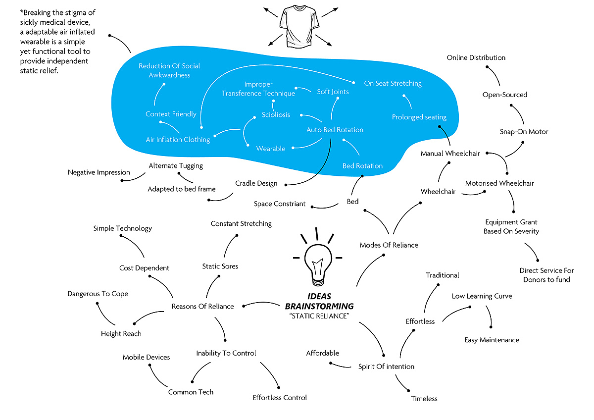 Bed rotation，innovate，Medical design，User experience，