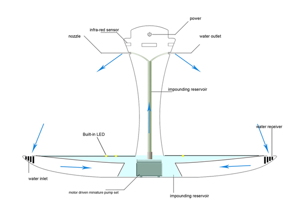 Water curtain，intelligence，dustproof，Preservation，