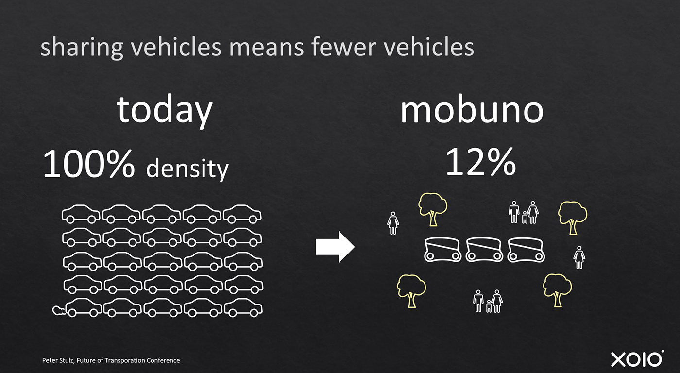 Mobuno，Urban Mobility，Robots，share，automobile，