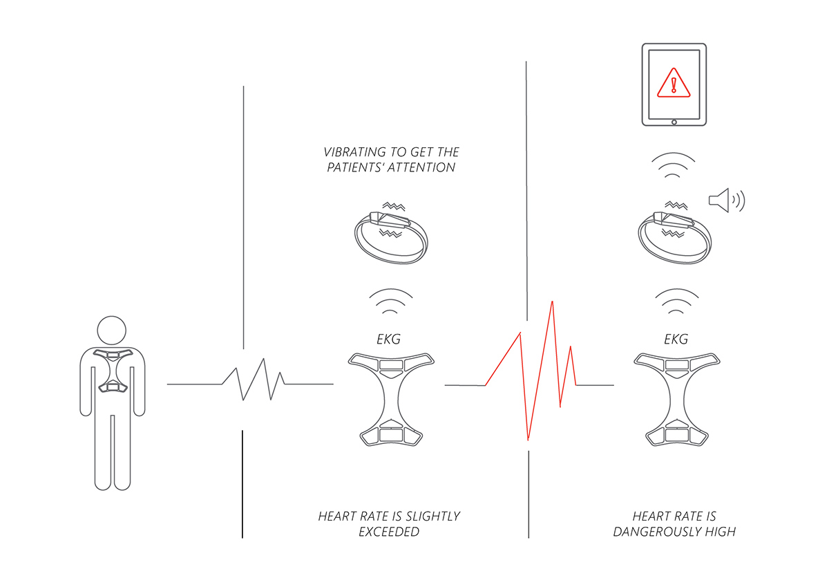 medical，Sense of science and technology，Protective measures，product design，